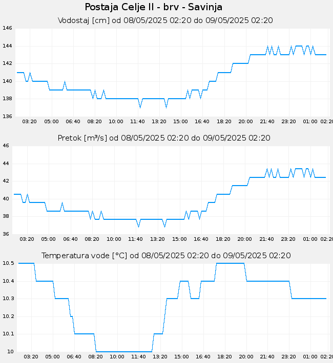 Temperatura in vodostaj Savinje v Celju